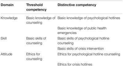 A Study on the Competence Characteristics of Psychological Hotline Counselors During the Outbreak of COVID-19